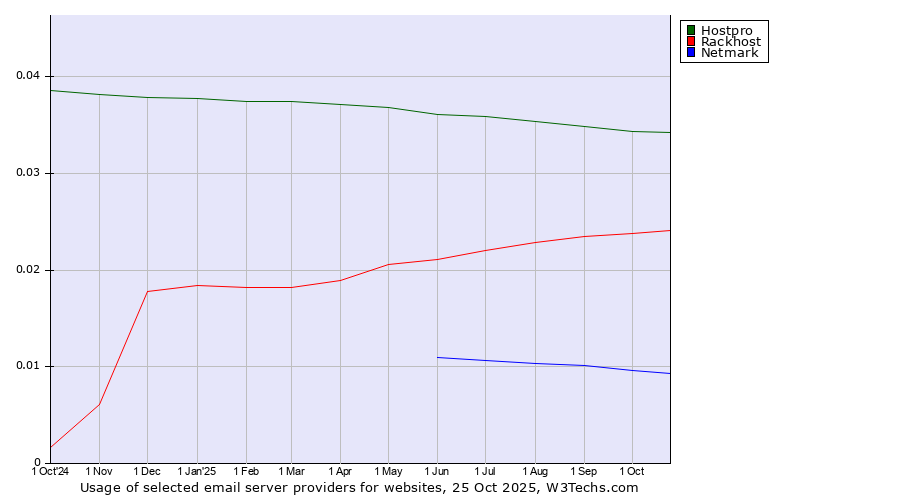 Historical trends in the usage of Hostpro vs. Rackhost vs. Netmark