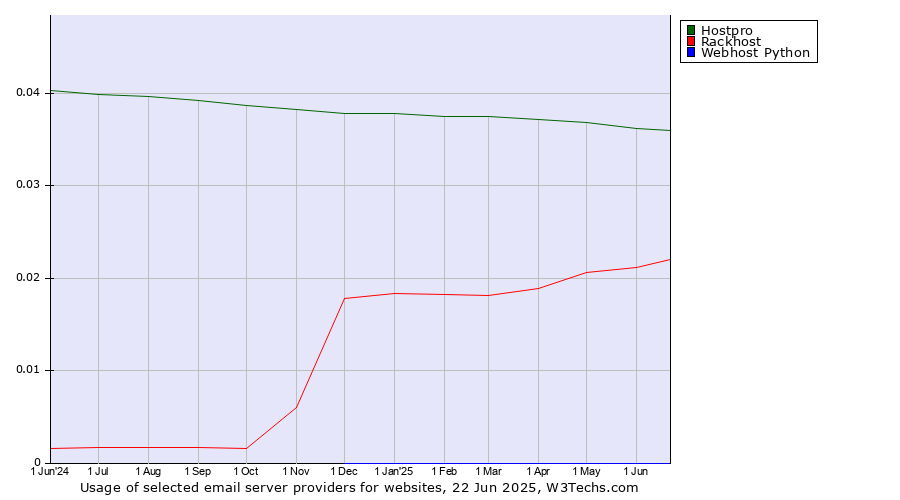 Historical trends in the usage of Hostpro vs. Rackhost vs. Webhost Python