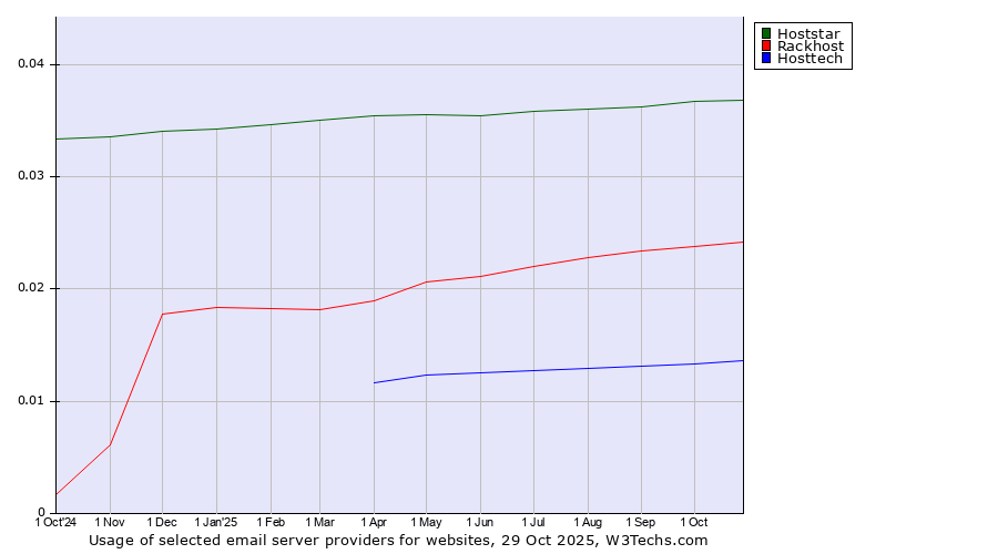 Historical trends in the usage of Hoststar vs. Rackhost vs. Hosttech