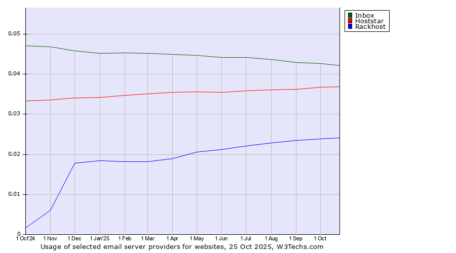 Historical trends in the usage of Inbox vs. Hoststar vs. Rackhost