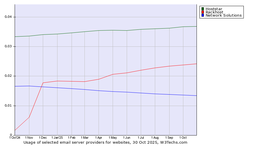 Historical trends in the usage of Hoststar vs. Rackhost vs. Network Solutions