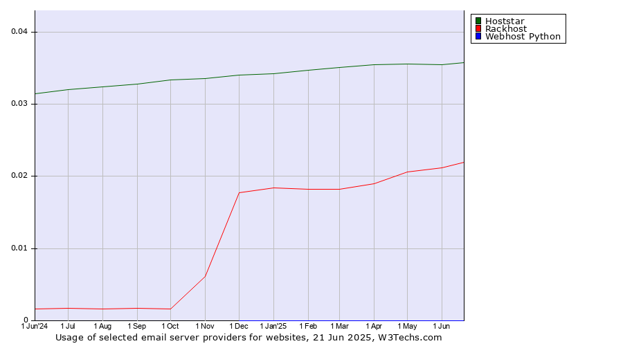 Historical trends in the usage of Hoststar vs. Rackhost vs. Webhost Python