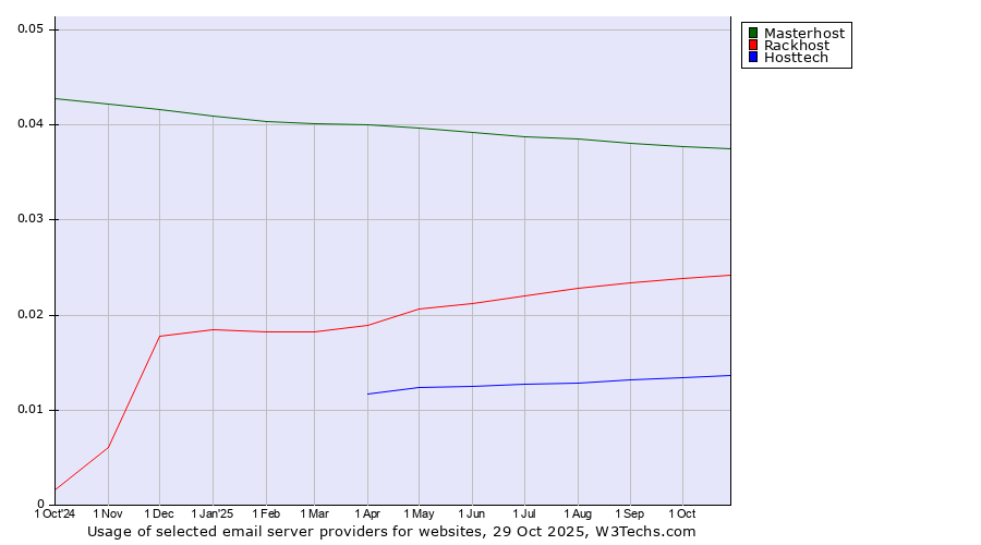 Historical trends in the usage of Masterhost vs. Rackhost vs. Hosttech