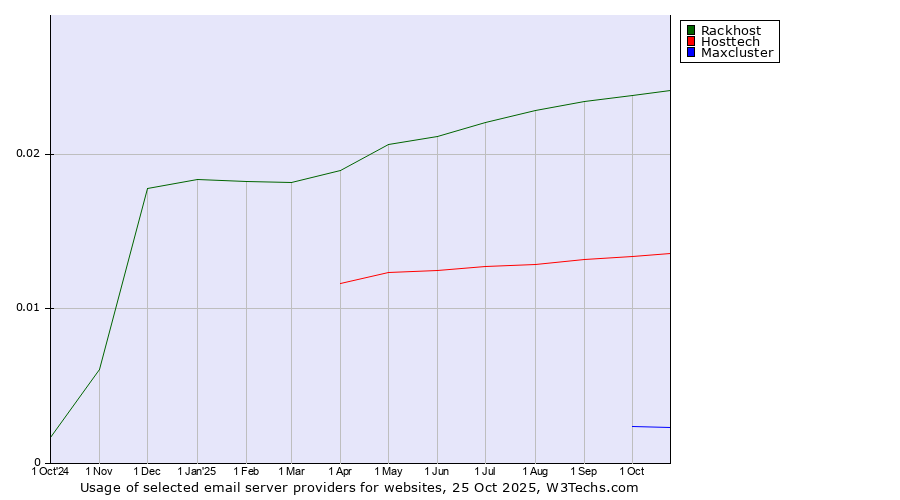 Historical trends in the usage of Rackhost vs. Hosttech vs. Maxcluster