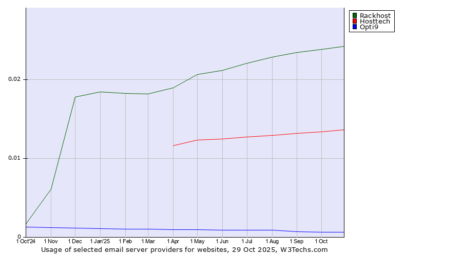 Historical trends in the usage of Rackhost vs. Hosttech vs. Opti9