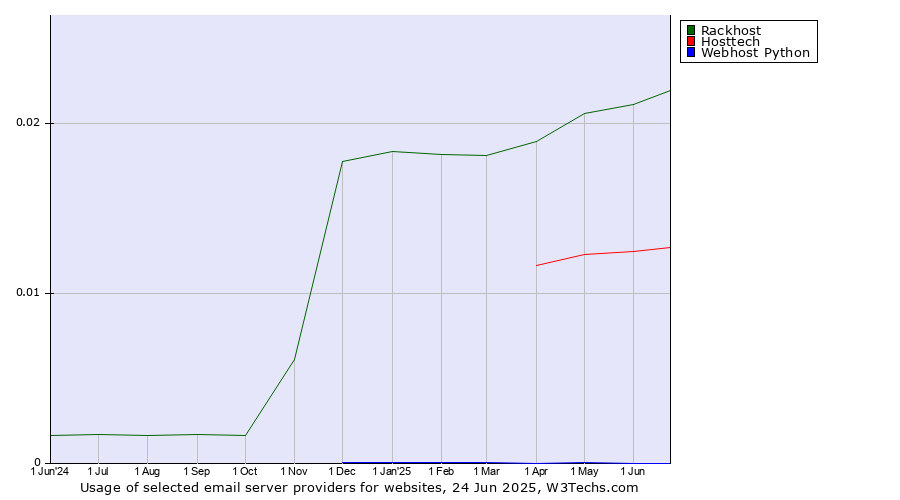 Historical trends in the usage of Rackhost vs. Hosttech vs. Webhost Python