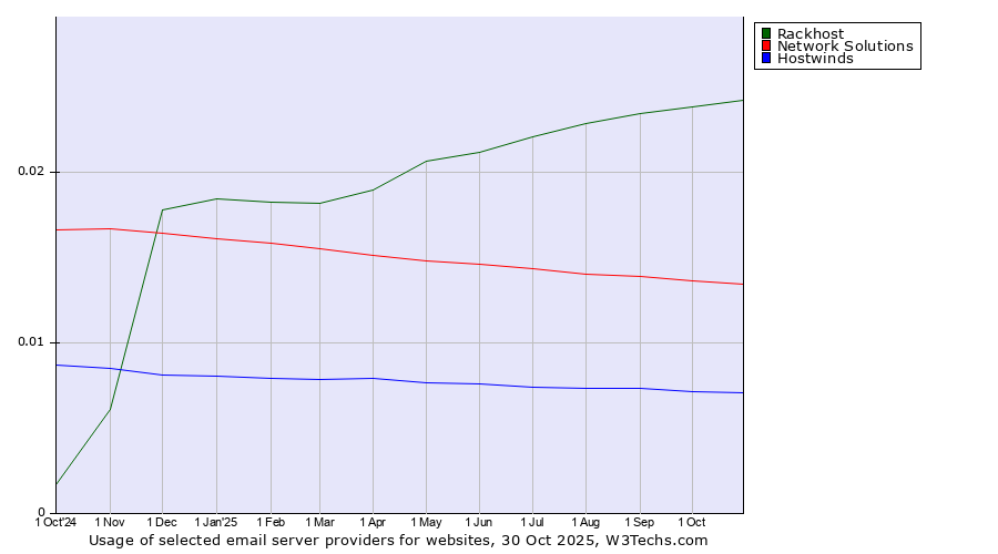 Historical trends in the usage of Rackhost vs. Network Solutions vs. Hostwinds