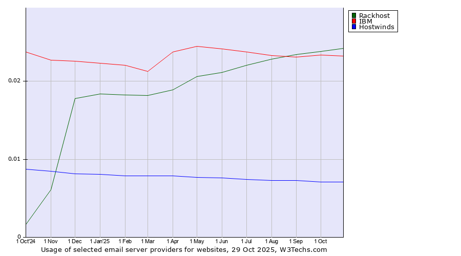 Historical trends in the usage of Rackhost vs. IBM vs. Hostwinds