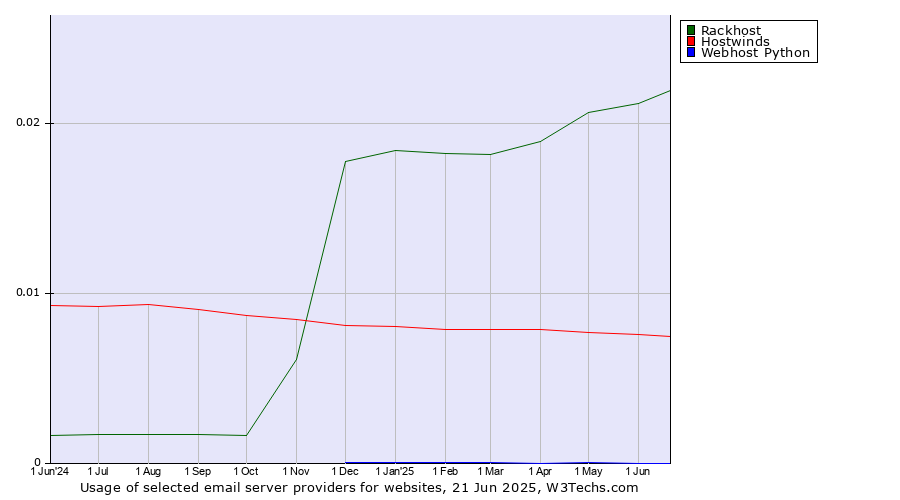 Historical trends in the usage of Rackhost vs. Hostwinds vs. Webhost Python