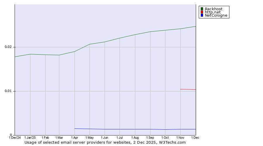 Historical trends in the usage of Rackhost vs. http.net vs. NetCologne