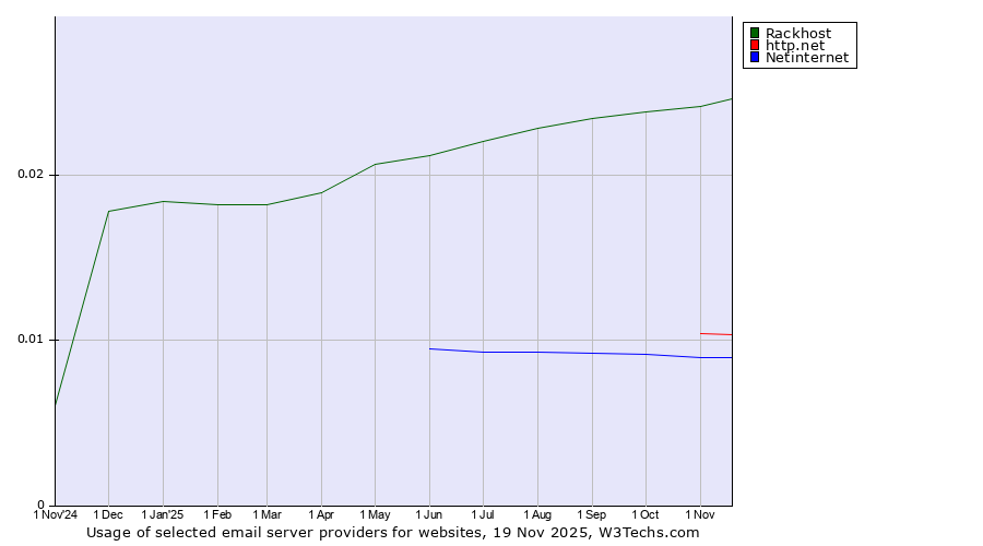Historical trends in the usage of Rackhost vs. http.net vs. Netinternet