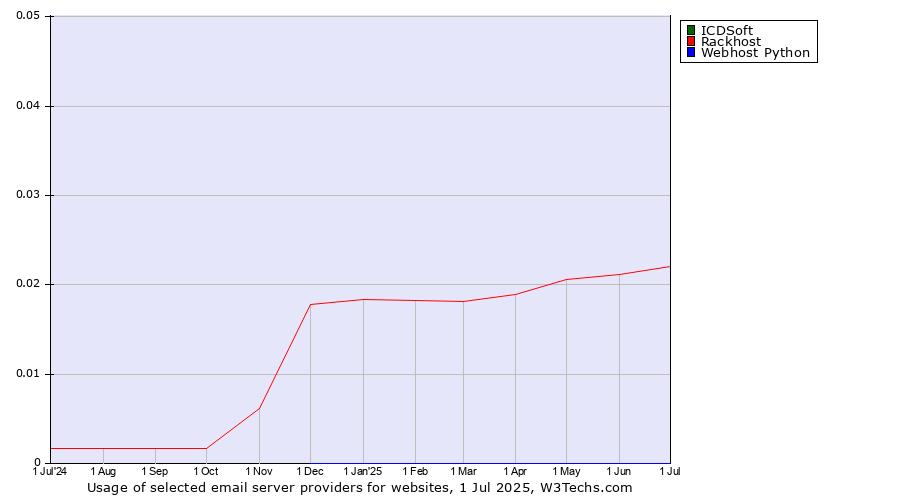 Historical trends in the usage of ICDSoft vs. Rackhost vs. Webhost Python