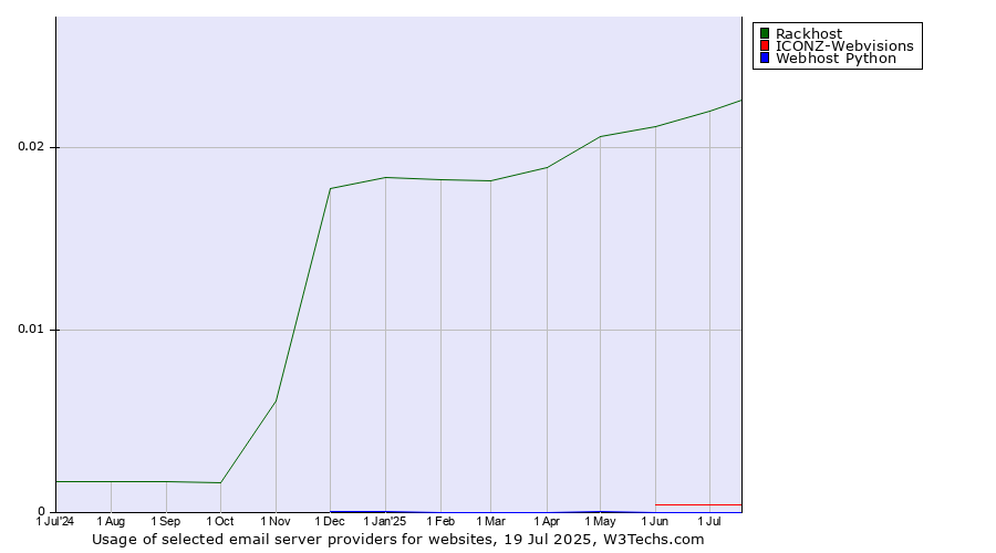 Historical trends in the usage of Rackhost vs. ICONZ-Webvisions vs. Webhost Python