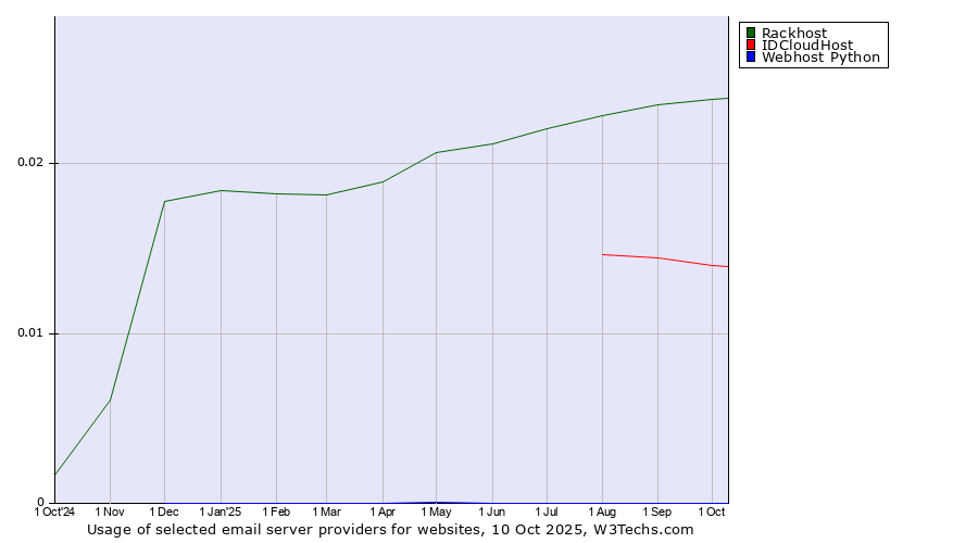 Historical trends in the usage of Rackhost vs. IDCloudHost vs. Webhost Python