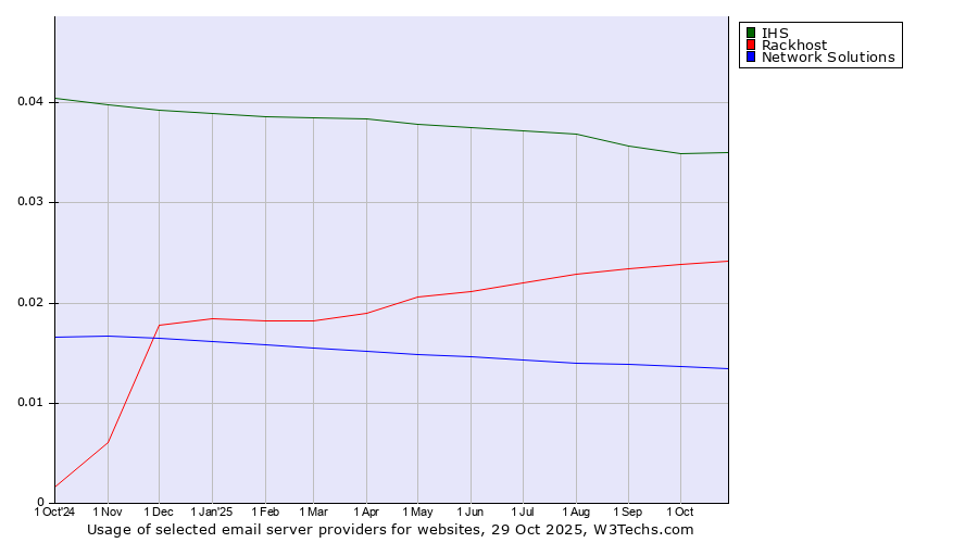 Historical trends in the usage of IHS vs. Rackhost vs. Network Solutions