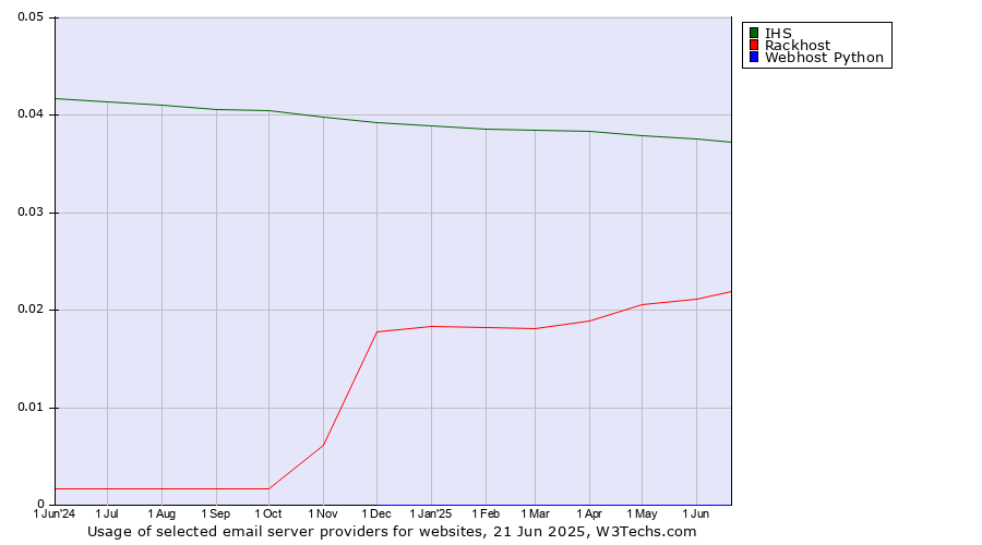 Historical trends in the usage of IHS vs. Rackhost vs. Webhost Python