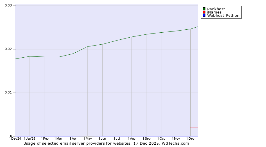 Historical trends in the usage of Rackhost vs. iNames vs. Webhost Python