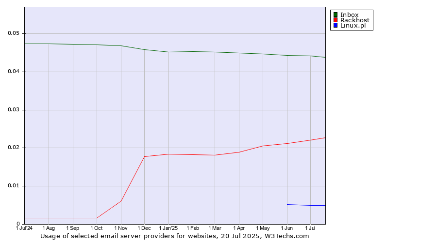 Historical trends in the usage of Inbox vs. Rackhost vs. Linux.pl