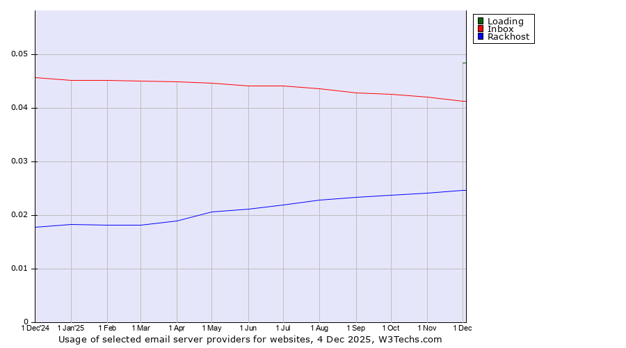 Historical trends in the usage of Loading vs. Inbox vs. Rackhost