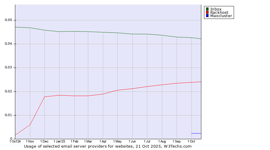 Historical trends in the usage of Inbox vs. Rackhost vs. Maxcluster