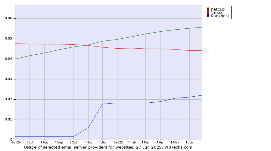 Historical trends in the usage of netcup vs. Inbox vs. Rackhost