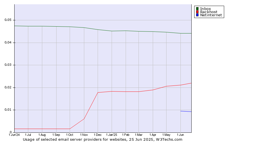 Historical trends in the usage of Inbox vs. Rackhost vs. Netinternet