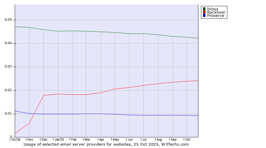 Historical trends in the usage of Inbox vs. Rackhost vs. Proserve