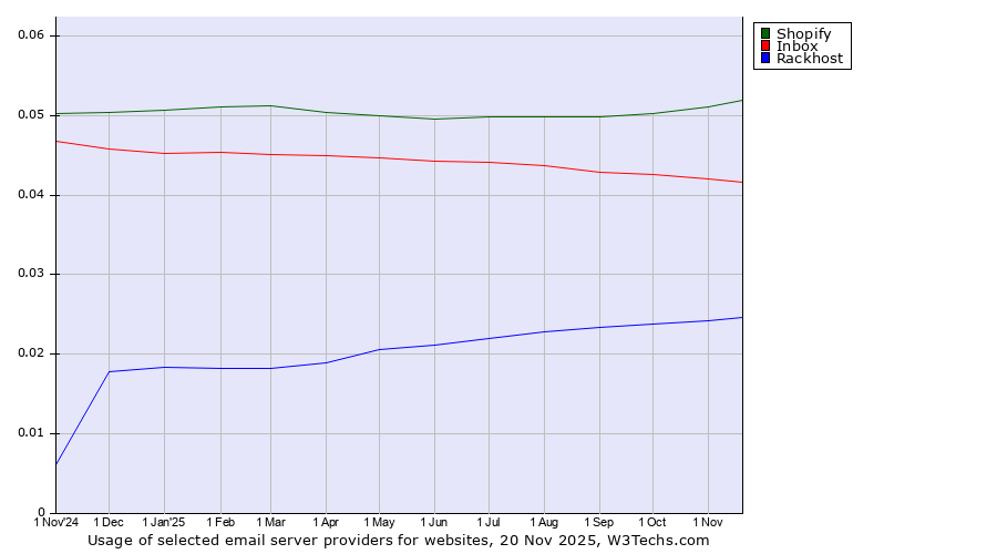 Historical trends in the usage of Shopify vs. Inbox vs. Rackhost