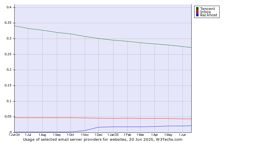 Historical trends in the usage of Tencent vs. Inbox vs. Rackhost