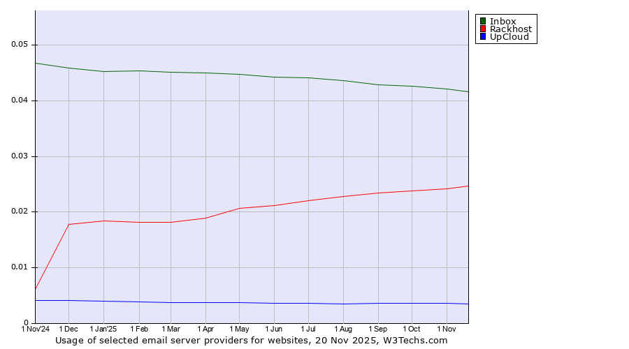 Historical trends in the usage of Inbox vs. Rackhost vs. UpCloud