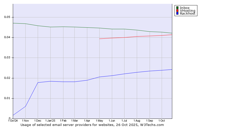 Historical trends in the usage of Inbox vs. VHosting vs. Rackhost