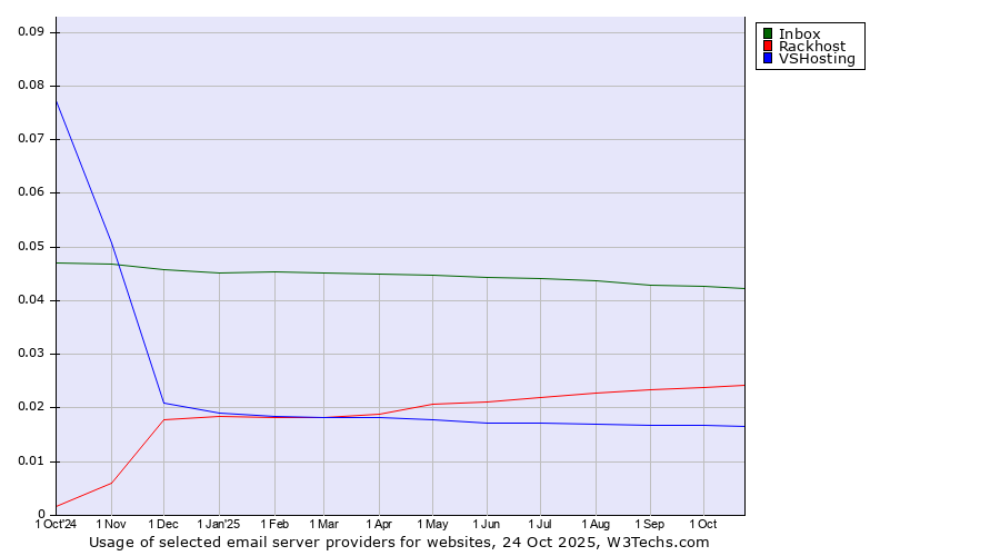 Historical trends in the usage of Inbox vs. Rackhost vs. VSHosting