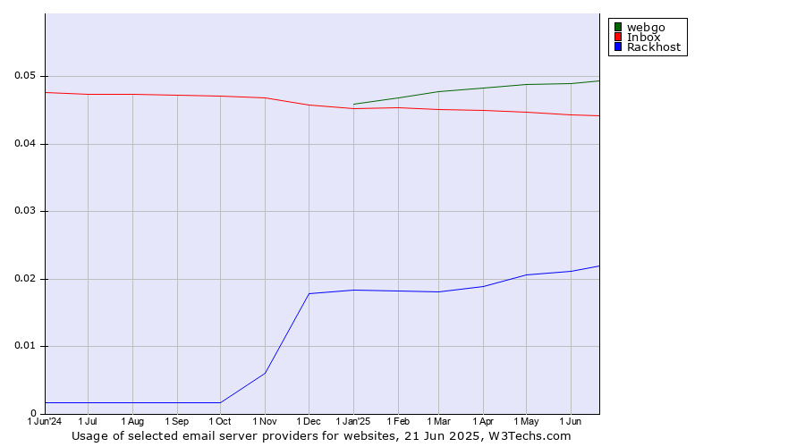 Historical trends in the usage of webgo vs. Inbox vs. Rackhost