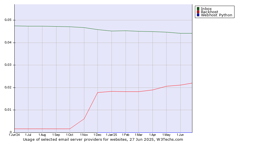 Historical trends in the usage of Inbox vs. Rackhost vs. Webhost Python