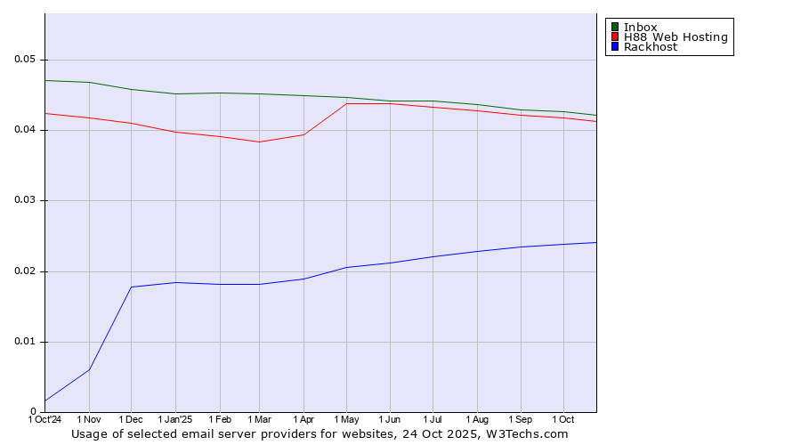 Historical trends in the usage of Inbox vs. H88 Web Hosting vs. Rackhost