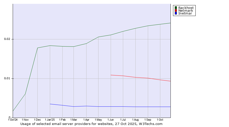 Historical trends in the usage of Rackhost vs. Netmark vs. Inetmar