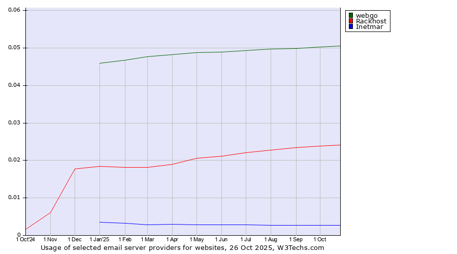 Historical trends in the usage of webgo vs. Rackhost vs. Inetmar