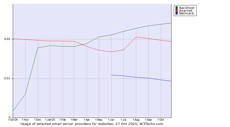 Historical trends in the usage of Rackhost vs. Axarnet vs. Netmark