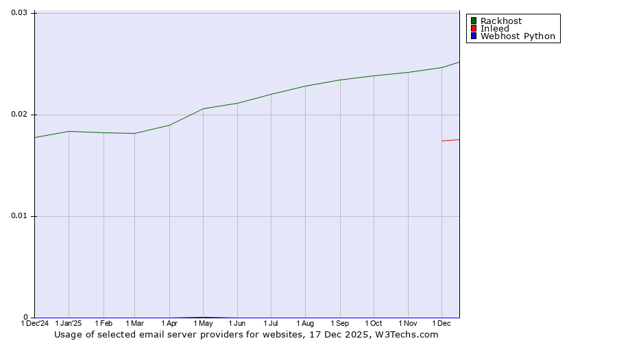Historical trends in the usage of Rackhost vs. Inleed vs. Webhost Python