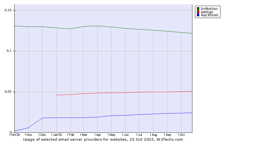 Historical trends in the usage of InMotion vs. webgo vs. Rackhost