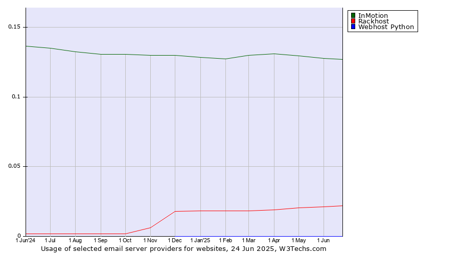Historical trends in the usage of InMotion vs. Rackhost vs. Webhost Python