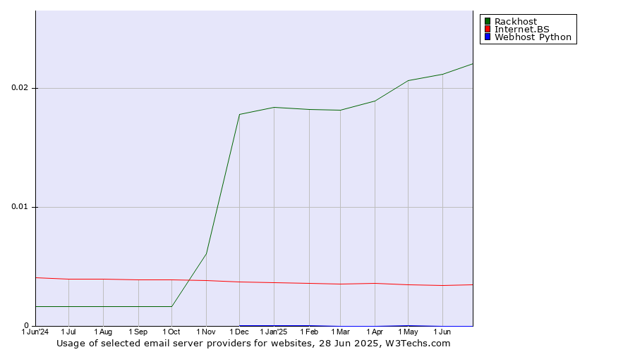Historical trends in the usage of Rackhost vs. Internet.BS vs. Webhost Python