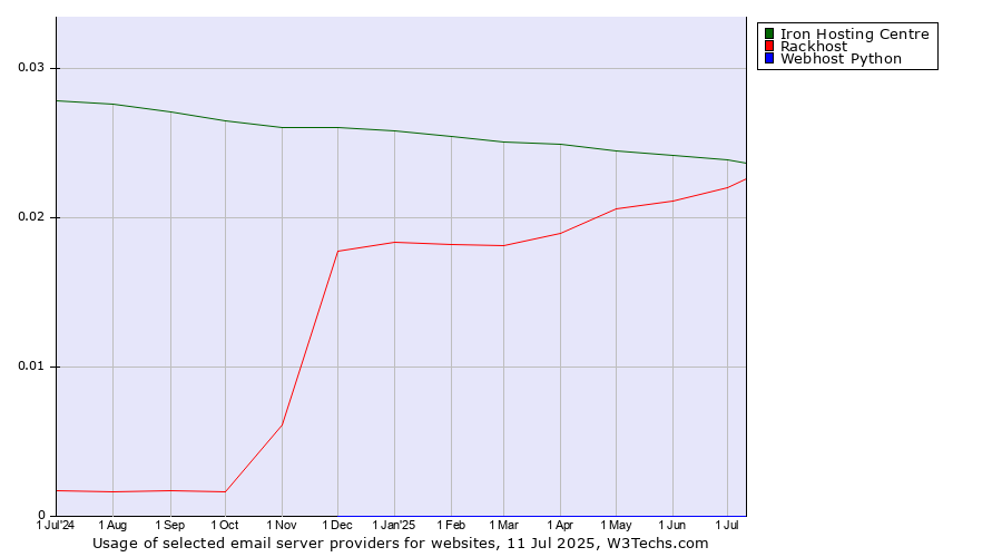 Historical trends in the usage of Iron Hosting Centre vs. Rackhost vs. Webhost Python