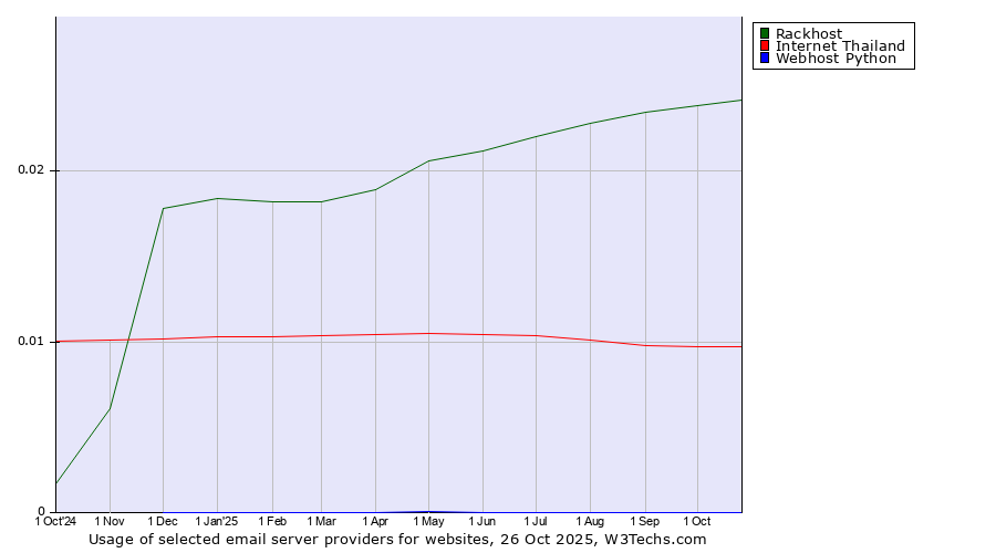 Historical trends in the usage of Rackhost vs. Internet Thailand vs. Webhost Python