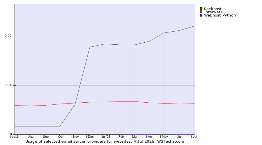 Historical trends in the usage of Rackhost vs. InterNetX vs. Webhost Python
