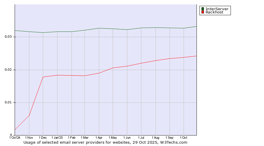 Historical trends in the usage of InterServer vs. Rackhost