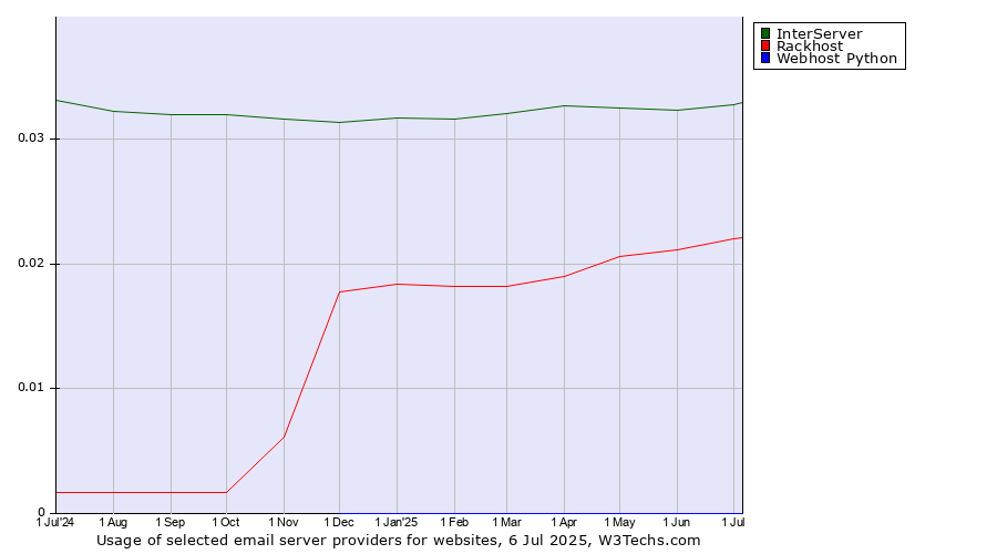 Historical trends in the usage of InterServer vs. Rackhost vs. Webhost Python