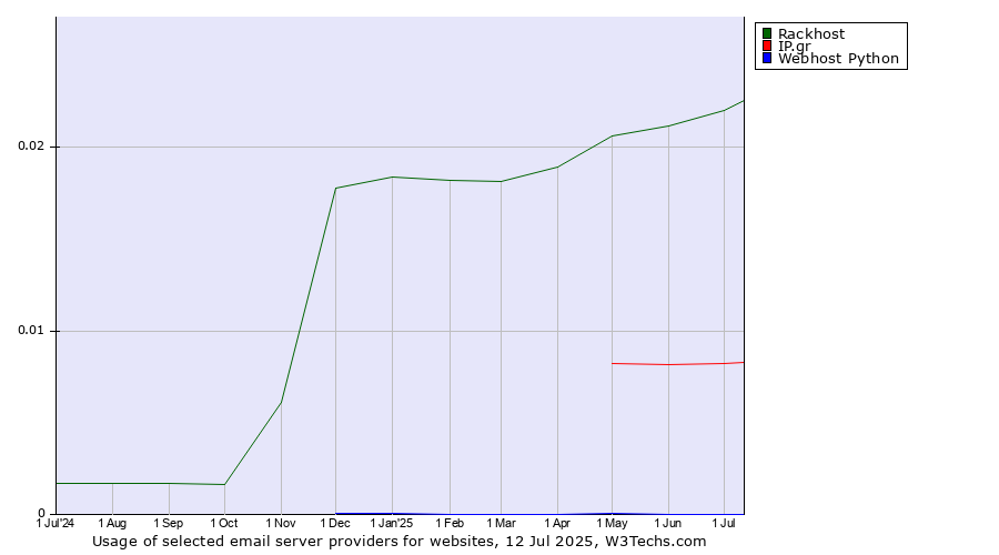 Historical trends in the usage of Rackhost vs. IP.gr vs. Webhost Python
