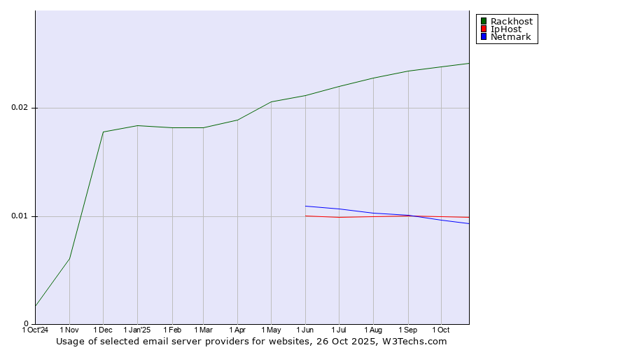Historical trends in the usage of Rackhost vs. IpHost vs. Netmark