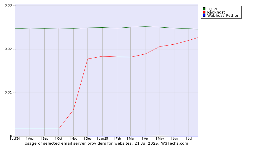 Historical trends in the usage of IQ PL vs. Rackhost vs. Webhost Python